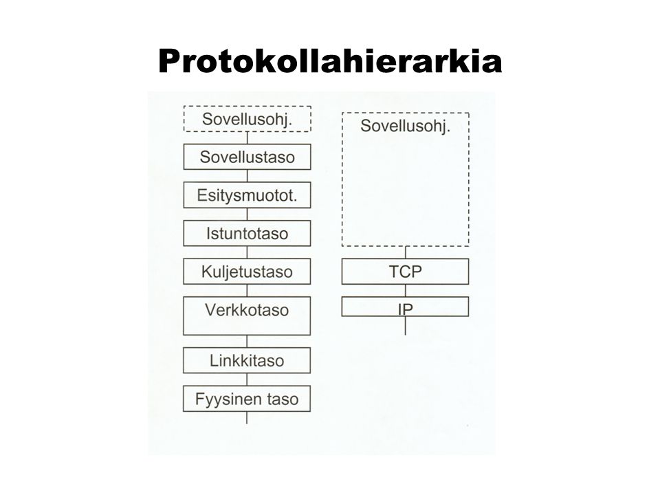 Protokollahierarkia