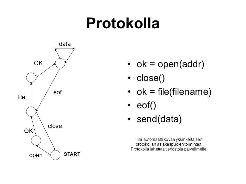 Protokolla ok = open(addr) close() ok = file(filename) eof() send(data) open OK file OK eof close data START Tila-automaatti kuvaa yksinkertaisen protokollan asiakaspuolen toimintaa.