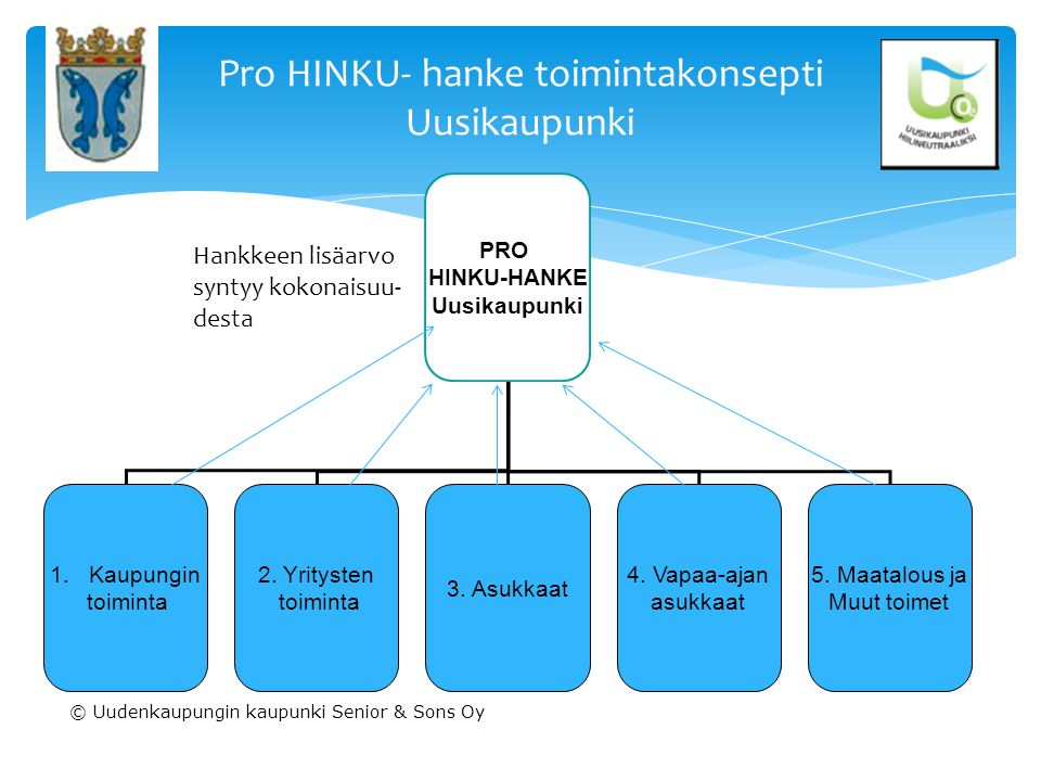 Pro HINKU- hanke toimintakonsepti Uusikaupunki PRO HINKU-HANKE Uusikaupunki 1.Kaupungin toiminta 3.