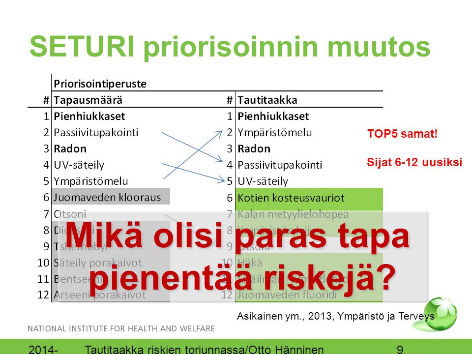 SETURI priorisoinnin muutos Asikainen ym., 2013, Ympäristö ja Terveys TOP5 samat.