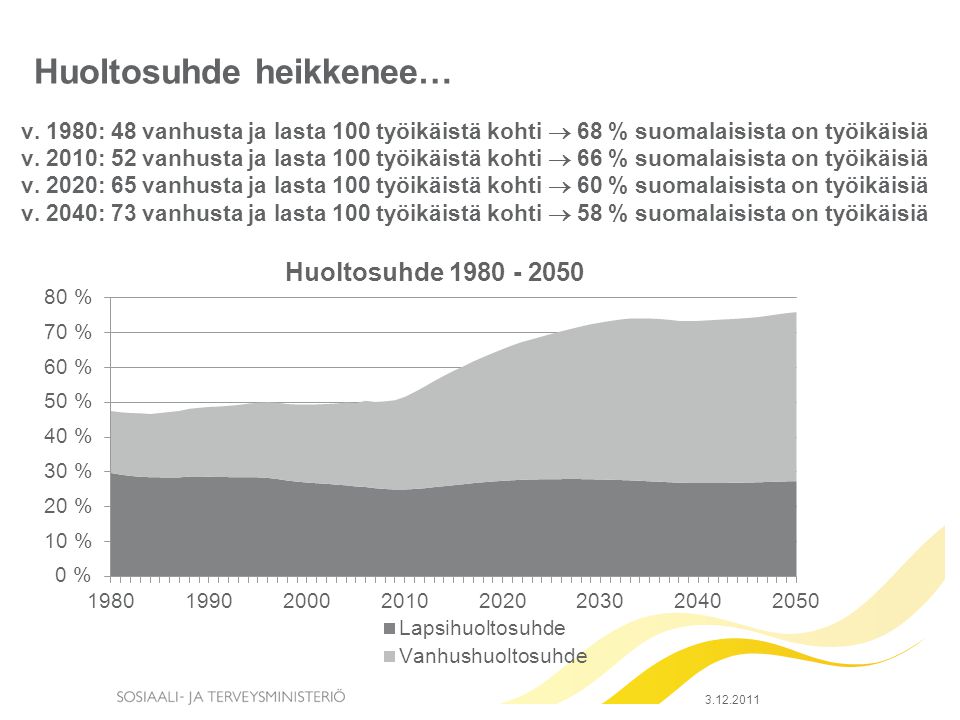 v. 1980: 48 vanhusta ja lasta 100 työikäistä kohti  68 % suomalaisista on työikäisiä v.