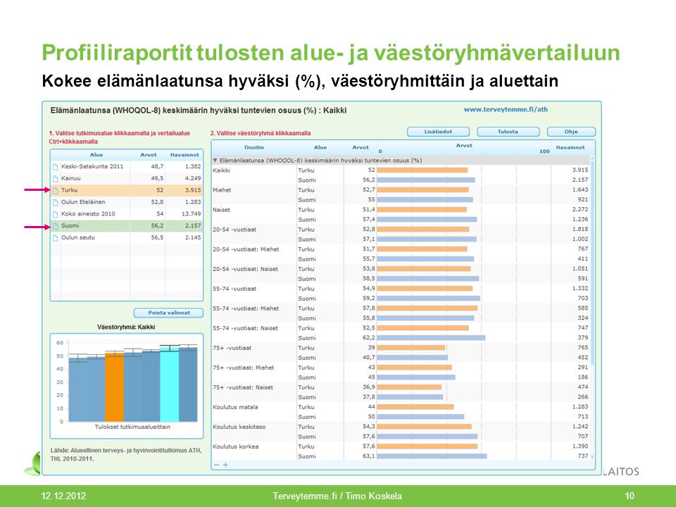 Terveytemme.fi / Timo Koskela10 Profiiliraportit tulosten alue- ja väestöryhmävertailuun Kokee elämänlaatunsa hyväksi (%), väestöryhmittäin ja aluettain