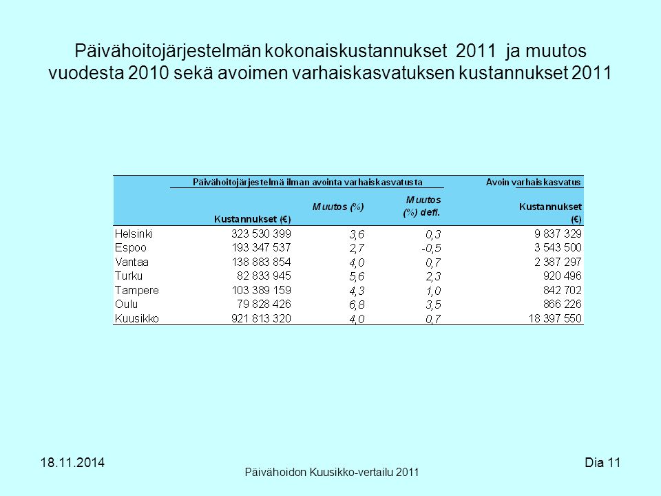 Päivähoitojärjestelmän kokonaiskustannukset 2011 ja muutos vuodesta 2010 sekä avoimen varhaiskasvatuksen kustannukset 2011 Päivähoidon Kuusikko-vertailu Dia 11