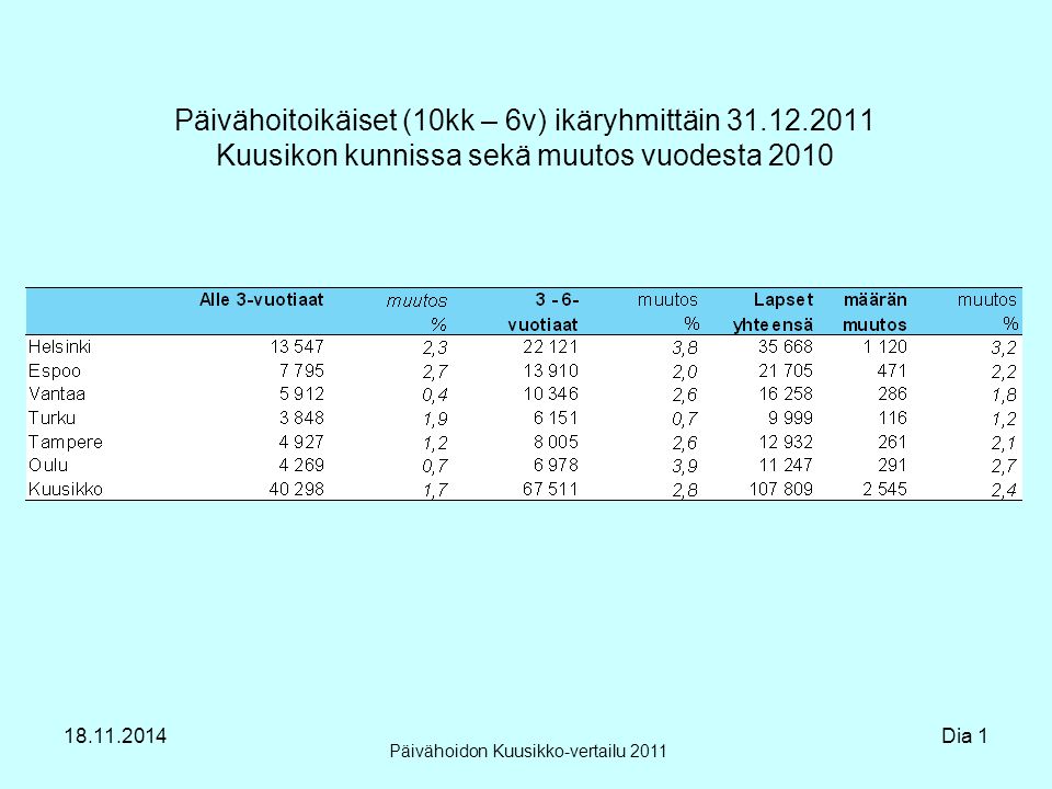 Päivähoitoikäiset (10kk – 6v) ikäryhmittäin Kuusikon kunnissa sekä muutos vuodesta 2010 Päivähoidon Kuusikko-vertailu 2011 Dia