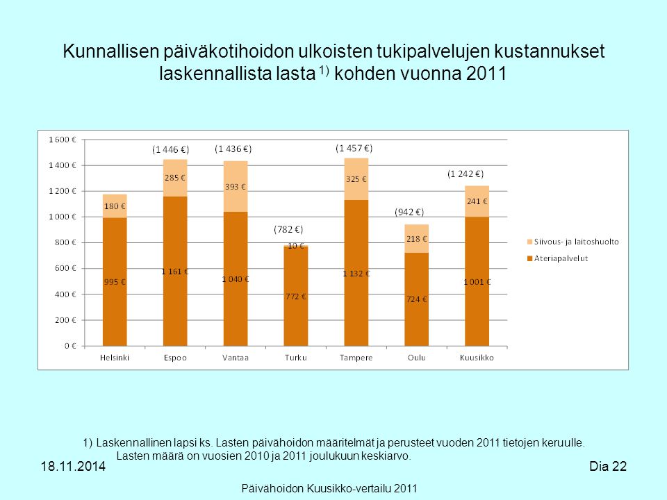 Kunnallisen päiväkotihoidon ulkoisten tukipalvelujen kustannukset laskennallista lasta 1) kohden vuonna 2011 Päivähoidon Kuusikko-vertailu ) Laskennallinen lapsi ks.