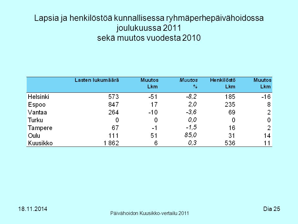 Lapsia ja henkilöstöä kunnallisessa ryhmäperhepäivähoidossa joulukuussa 2011 sekä muutos vuodesta 2010 Päivähoidon Kuusikko-vertailu Dia 25