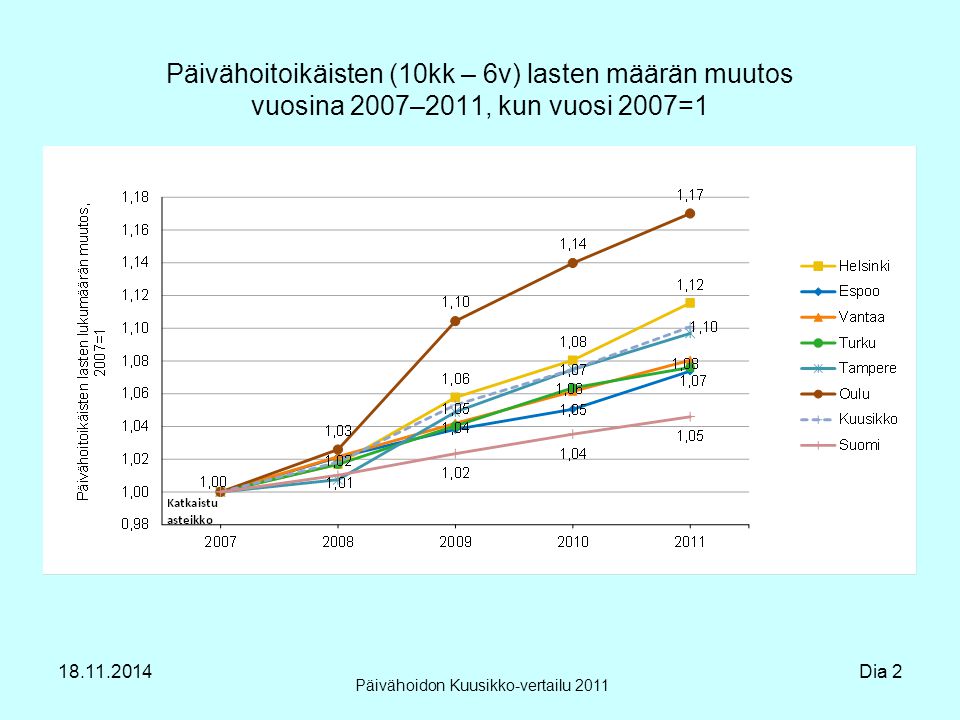 Päivähoitoikäisten (10kk – 6v) lasten määrän muutos vuosina 2007–2011, kun vuosi 2007=1 Päivähoidon Kuusikko-vertailu Dia 2