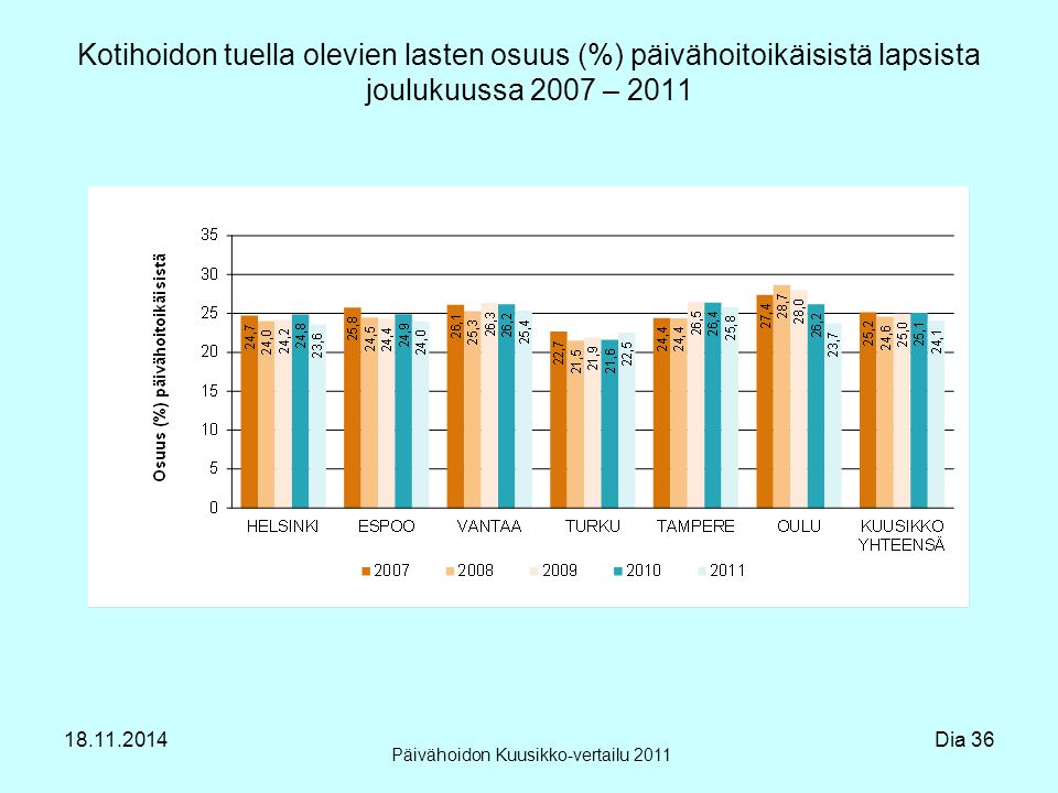 Kotihoidon tuella olevien lasten osuus (%) päivähoitoikäisistä lapsista joulukuussa 2007 – 2011 Päivähoidon Kuusikko-vertailu Dia 36