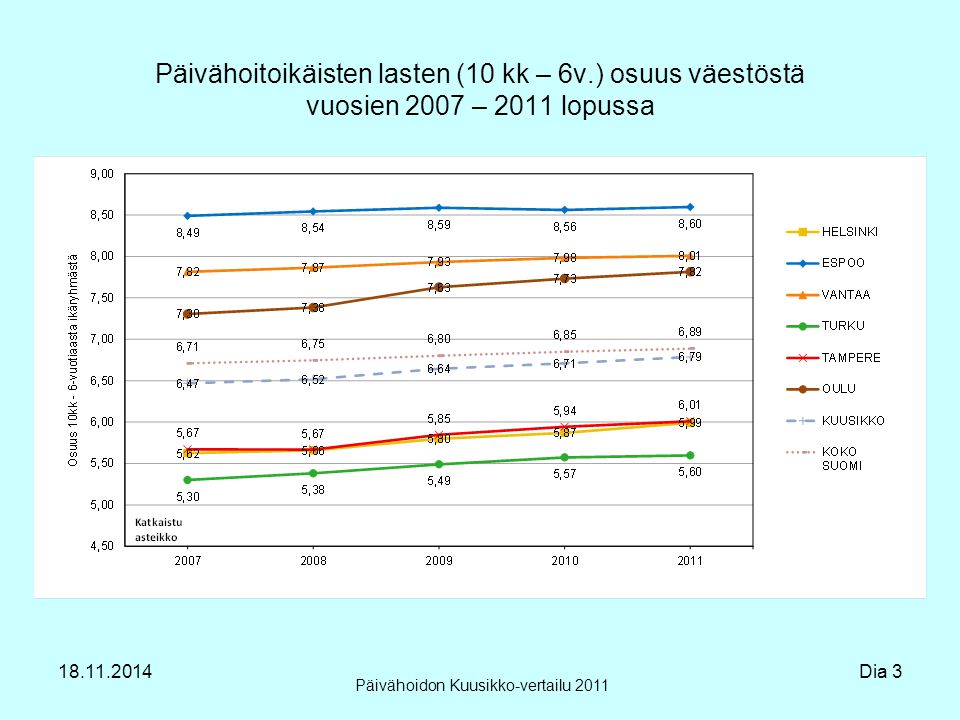 Päivähoitoikäisten lasten (10 kk – 6v.) osuus väestöstä vuosien 2007 – 2011 lopussa Päivähoidon Kuusikko-vertailu Dia 3