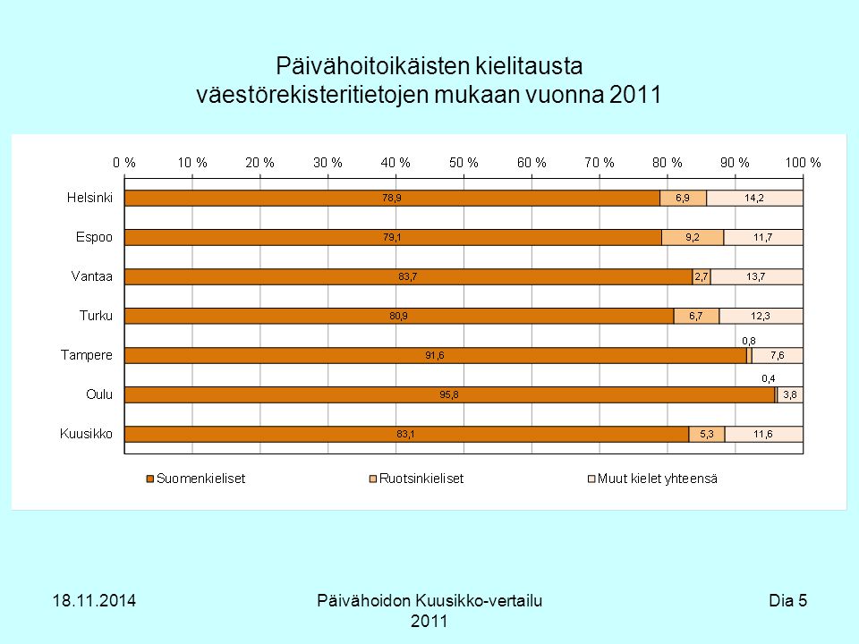 Päivähoitoikäisten kielitausta väestörekisteritietojen mukaan vuonna 2011 Päivähoidon Kuusikko-vertailu Dia 5