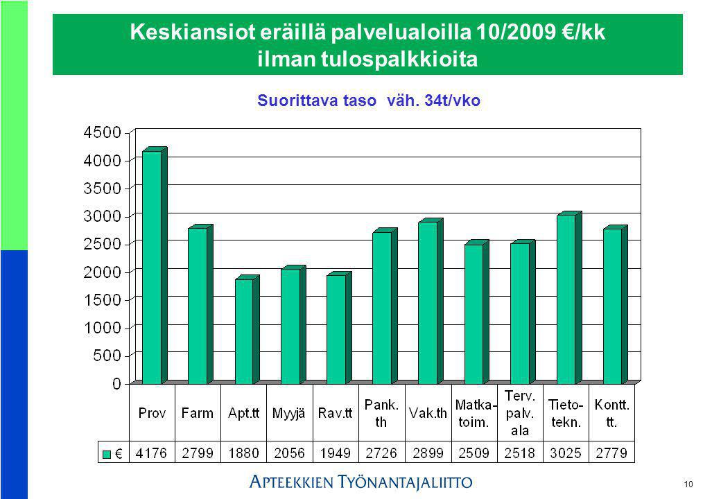 10 Keskiansiot eräillä palvelualoilla 10/2009 €/kk ilman tulospalkkioita Suorittava taso väh.