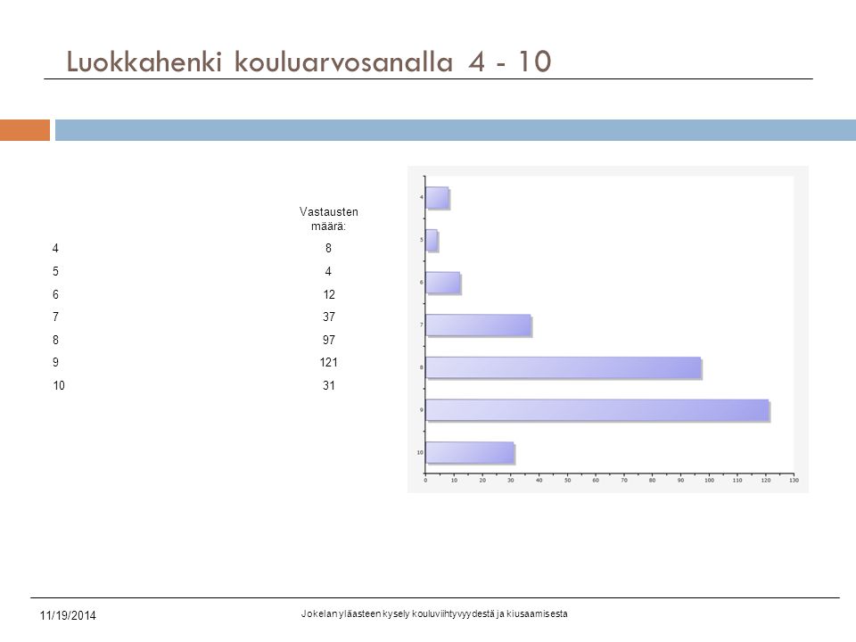 Vastausten määrä: Jokelan yläasteen kysely kouluviihtyvyydestä ja kiusaamisesta 11/19/2014 Luokkahenki kouluarvosanalla