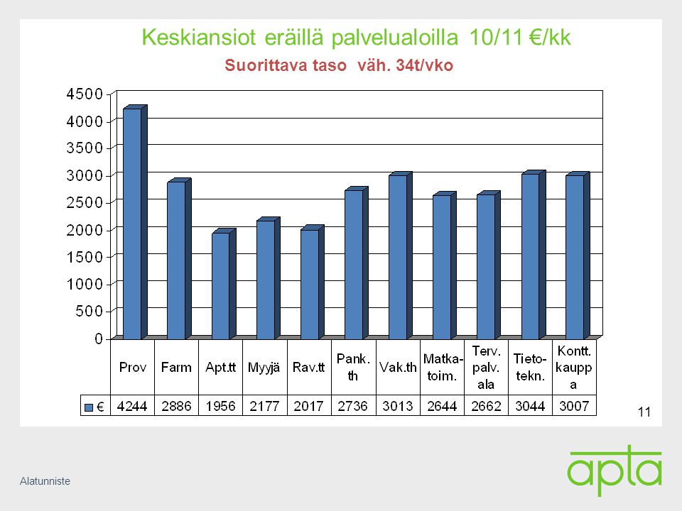 Alatunniste 11 Keskiansiot eräillä palvelualoilla 10/11 €/kk Suorittava taso väh. 34t/vko