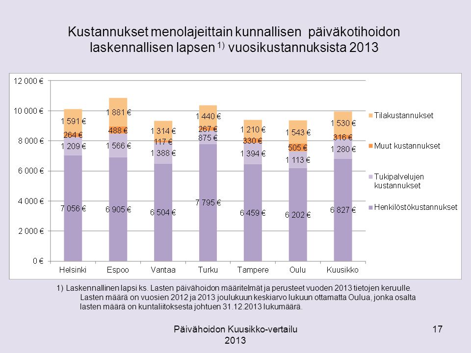 Kustannukset menolajeittain kunnallisen päiväkotihoidon laskennallisen lapsen 1) vuosikustannuksista 2013 Päivähoidon Kuusikko-vertailu ) Laskennallinen lapsi ks.