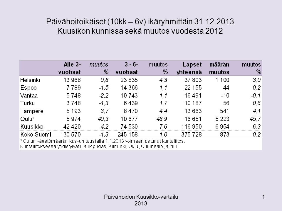 Päivähoitoikäiset (10kk – 6v) ikäryhmittäin Kuusikon kunnissa sekä muutos vuodesta 2012 Päivähoidon Kuusikko-vertailu