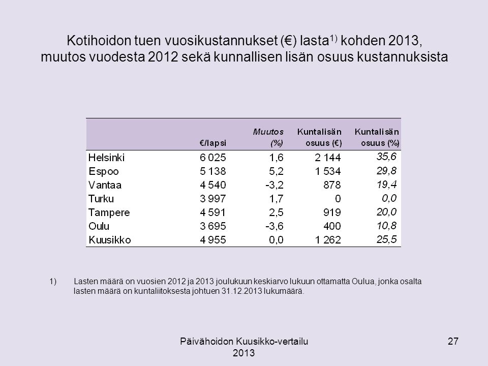 Kotihoidon tuen vuosikustannukset (€) lasta 1) kohden 2013, muutos vuodesta 2012 sekä kunnallisen lisän osuus kustannuksista Päivähoidon Kuusikko-vertailu ) Lasten määrä on vuosien 2012 ja 2013 joulukuun keskiarvo lukuun ottamatta Oulua, jonka osalta lasten määrä on kuntaliitoksesta johtuen lukumäärä.