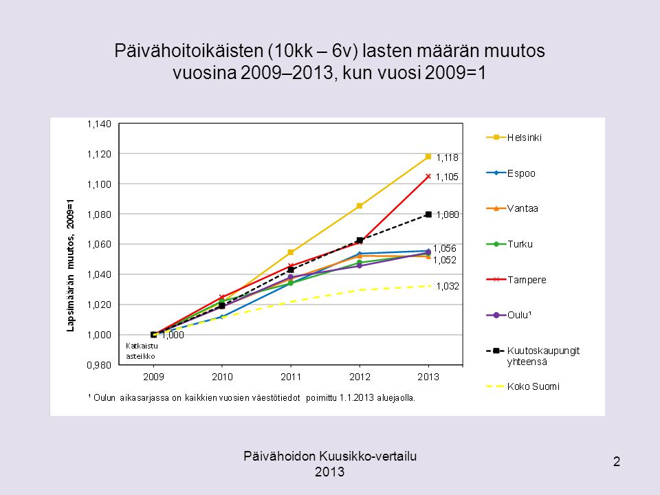 Päivähoitoikäisten (10kk – 6v) lasten määrän muutos vuosina 2009–2013, kun vuosi 2009=1 Päivähoidon Kuusikko-vertailu