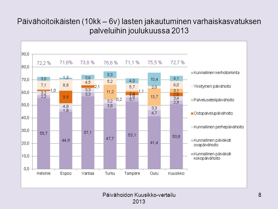Päivähoitoikäisten (10kk – 6v) lasten jakautuminen varhaiskasvatuksen palveluihin joulukuussa 2013 Päivähoidon Kuusikko-vertailu