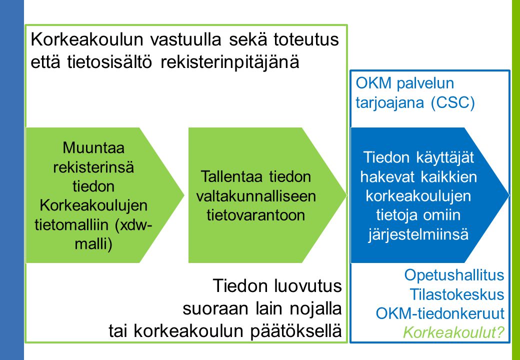 OKM palvelun tarjoajana (CSC) Opetushallitus Tilastokeskus OKM-tiedonkeruut Korkeakoulut.