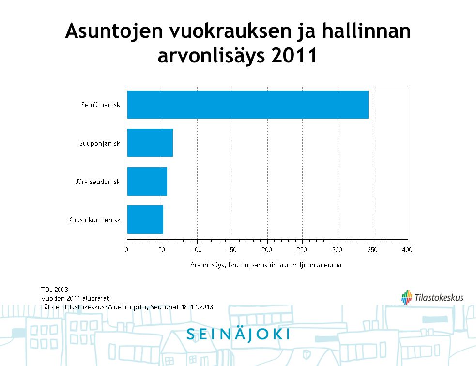 Asuntojen vuokrauksen ja hallinnan arvonlisäys 2011