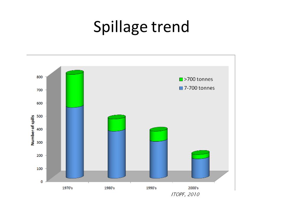 Spillage trend ITOPF, 2010
