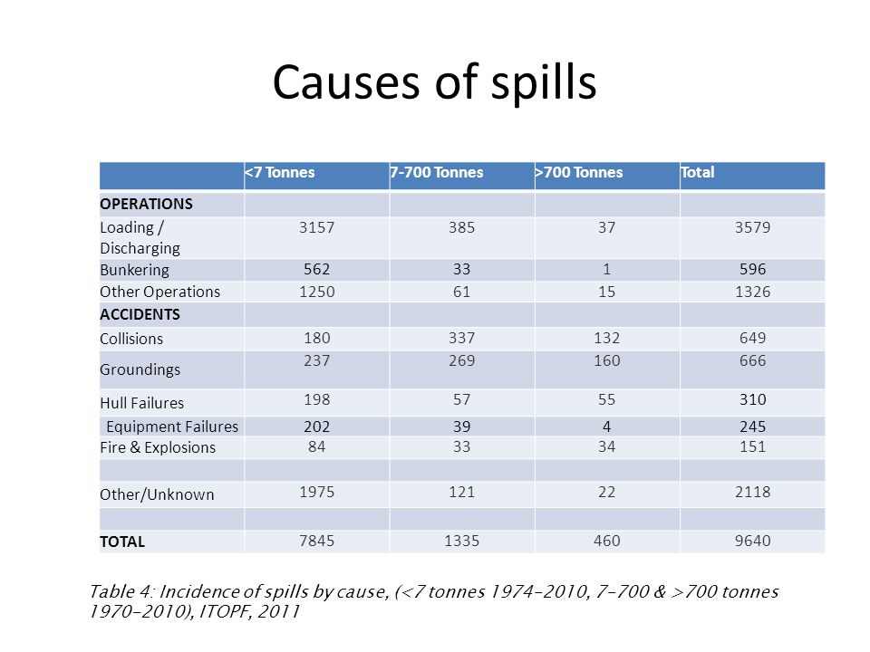 Causes of spills <7 Tonnes7-700 Tonnes>700 TonnesTotal OPERATIONS Loading / Discharging Bunkering Other Operations ACCIDENTS Collisions Groundings Hull Failures Equipment Failures Fire & Explosions Other/Unknown TOTAL Table 4: Incidence of spills by cause, ( 700 tonnes ), ITOPF, 2011
