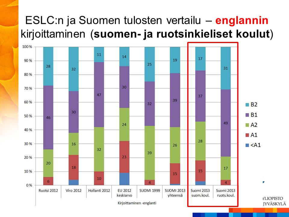 ESLC:n ja Suomen tulosten vertailu – englannin kirjoittaminen (suomen- ja ruotsinkieliset koulut)