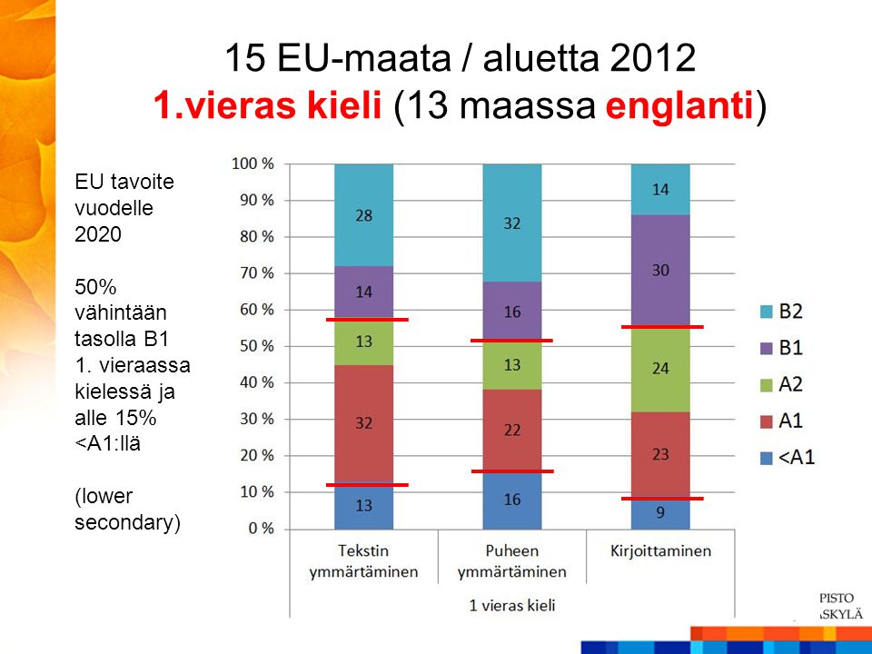 15 EU-maata / aluetta vieras kieli (13 maassa englanti) EU tavoite vuodelle % vähintään tasolla B1 1.
