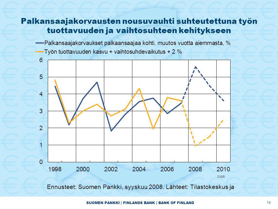 SUOMEN PANKKI | FINLANDS BANK | BANK OF FINLAND Palkansaajakorvausten nousuvauhti suhteutettuna työn tuottavuuden ja vaihtosuhteen kehitykseen 14