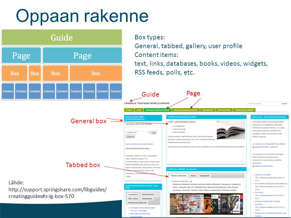 Oppaan rakenne Box types: General, tabbed, gallery, user profile Content items: text, links, databases, books, videos, widgets, RSS feeds, polls, etc.