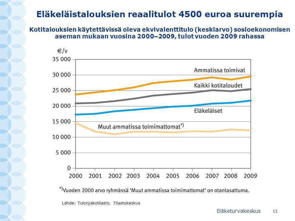 Eläkeläistalouksien reaalitulot 4500 euroa suurempia Kotitalouksien käytettävissä oleva ekvivalenttitulo (keskiarvo) sosioekonomisen aseman mukaan vuosina 2000–2009, tulot vuoden 2009 rahassa Eläketurvakeskus Lähde: Tulonjakotilasto, Tilastokeskus 11