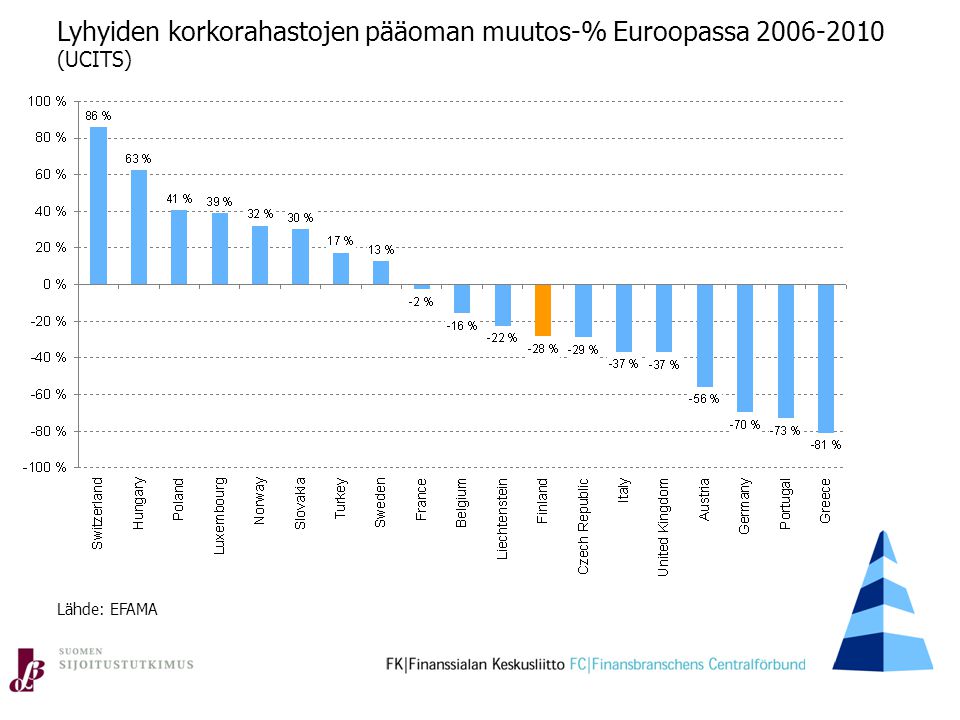 Lyhyiden korkorahastojen pääoman muutos-% Euroopassa (UCITS) Lähde: EFAMA
