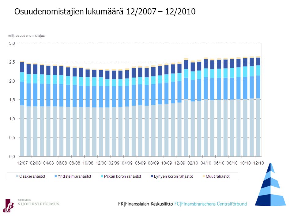 Osuudenomistajien lukumäärä 12/2007 – 12/2010