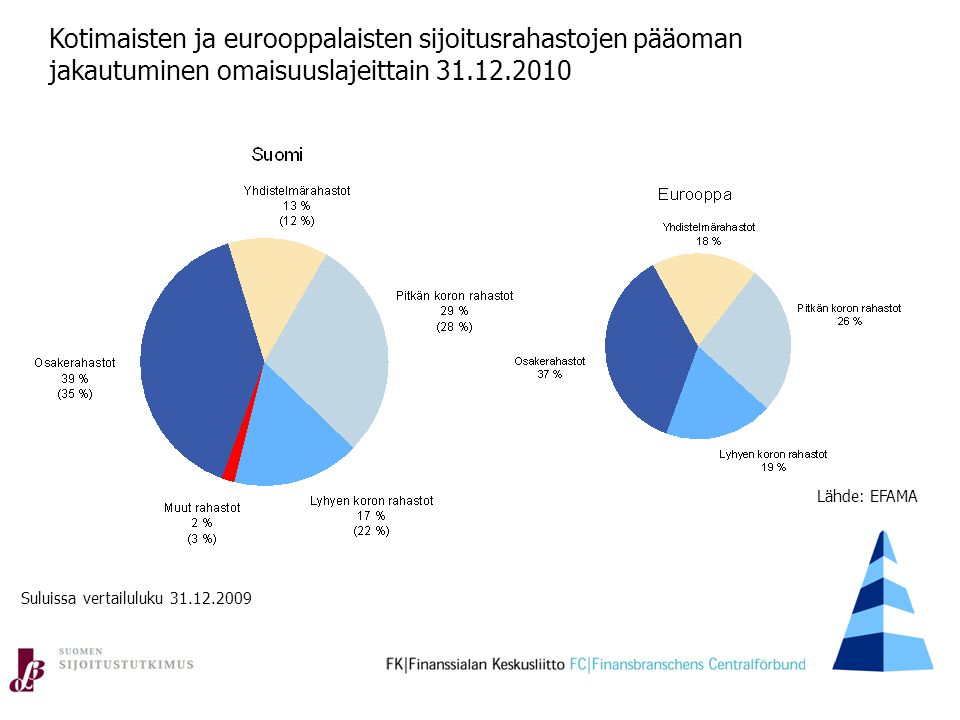 Kotimaisten ja eurooppalaisten sijoitusrahastojen pääoman jakautuminen omaisuuslajeittain Lähde: EFAMA Suluissa vertailuluku
