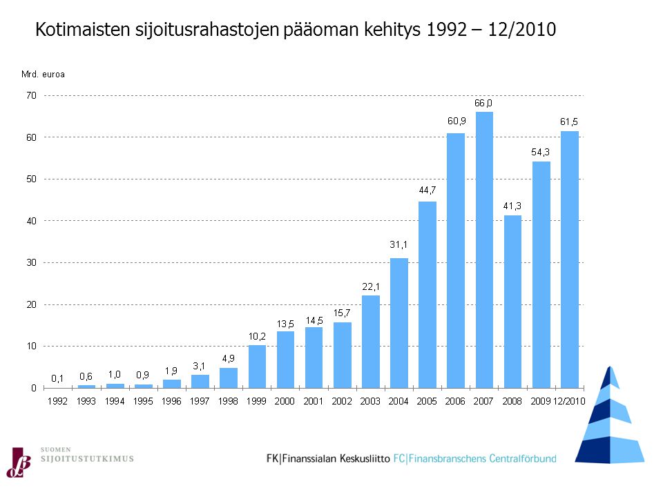 Kotimaisten sijoitusrahastojen pääoman kehitys 1992 – 12/2010