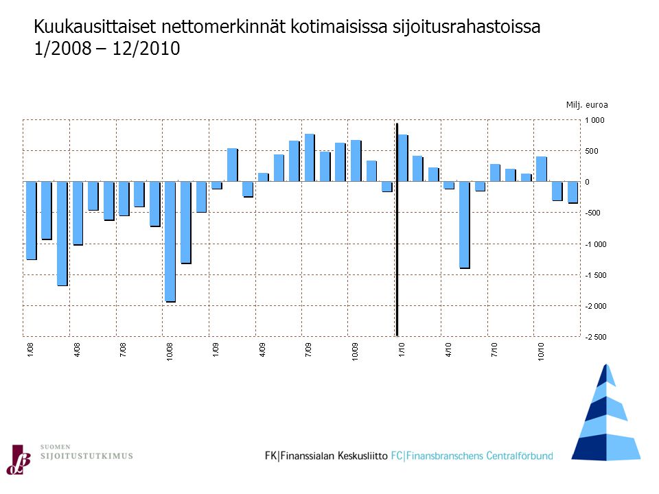 Kuukausittaiset nettomerkinnät kotimaisissa sijoitusrahastoissa 1/2008 – 12/2010 Milj. euroa