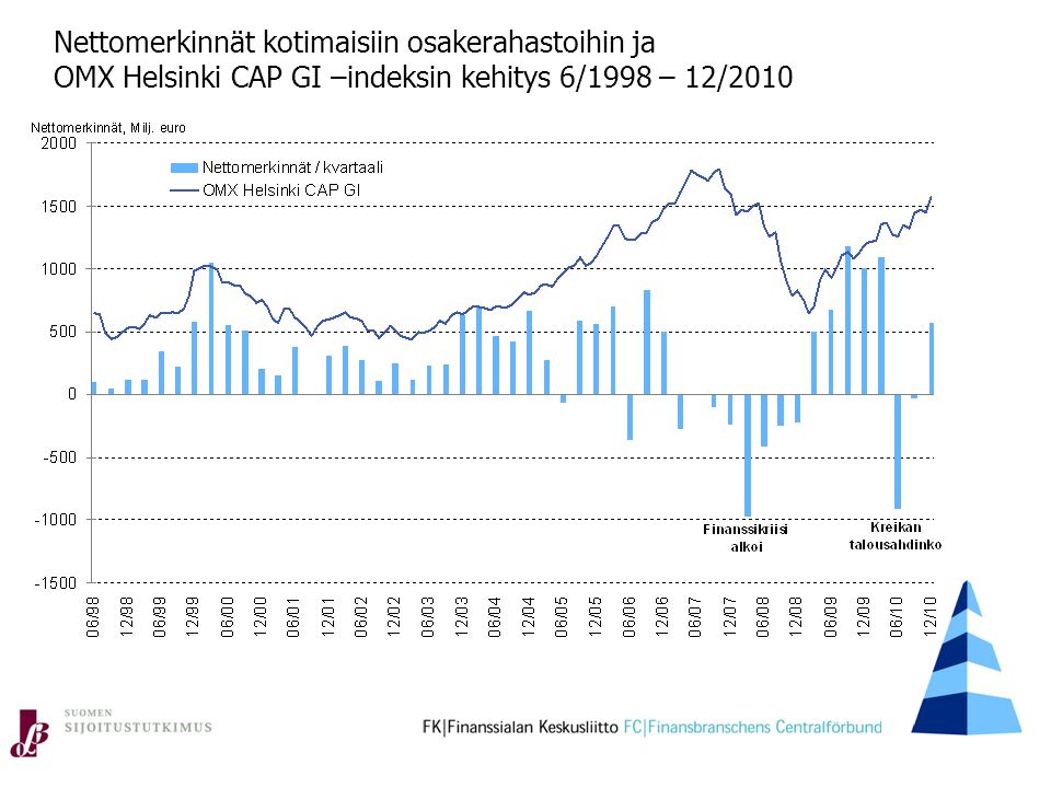 Nettomerkinnät kotimaisiin osakerahastoihin ja OMX Helsinki CAP GI –indeksin kehitys 6/1998 – 12/2010