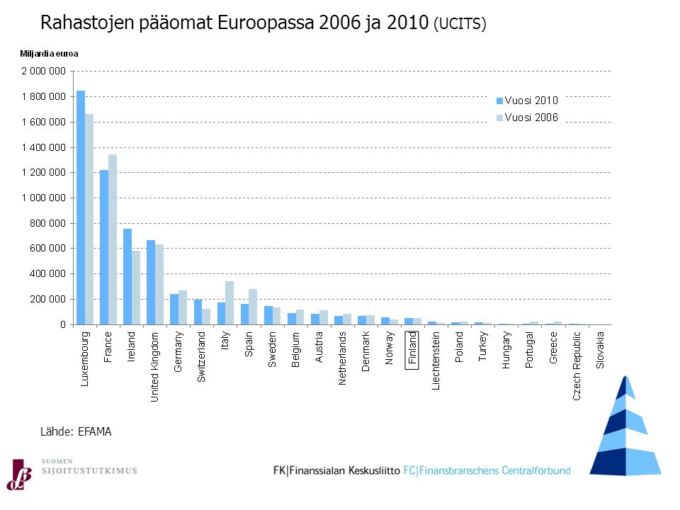 Rahastojen pääomat Euroopassa 2006 ja 2010 (UCITS) Lähde: EFAMA