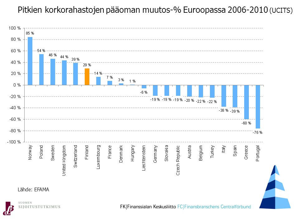 Pitkien korkorahastojen pääoman muutos-% Euroopassa (UCITS) Lähde: EFAMA