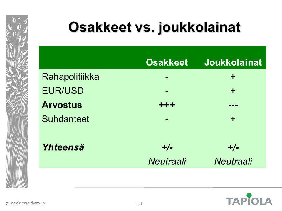 © Tapiola Varainhoito Oy Osakkeet vs.