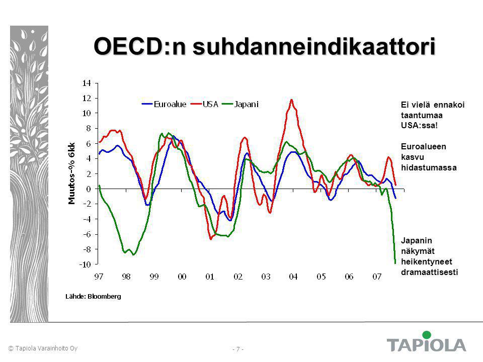 © Tapiola Varainhoito Oy OECD:n suhdanneindikaattori Ei vielä ennakoi taantumaa USA:ssa.