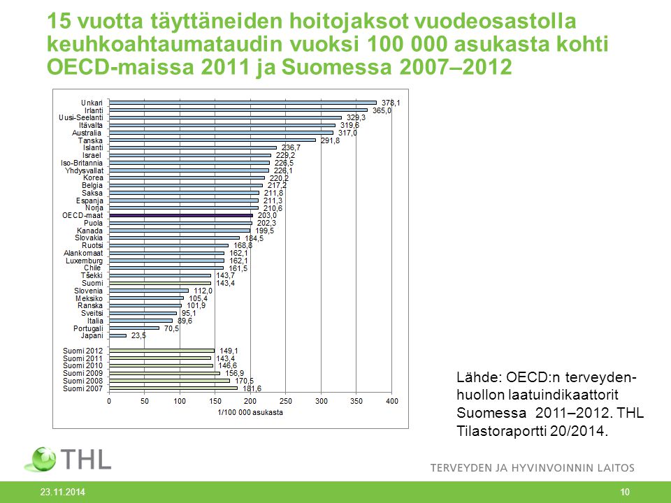 15 vuotta täyttäneiden hoitojaksot vuodeosastolla keuhkoahtaumataudin vuoksi asukasta kohti OECD-maissa 2011 ja Suomessa 2007–2012 Lähde: OECD:n terveyden- huollon laatuindikaattorit Suomessa 2011–2012.