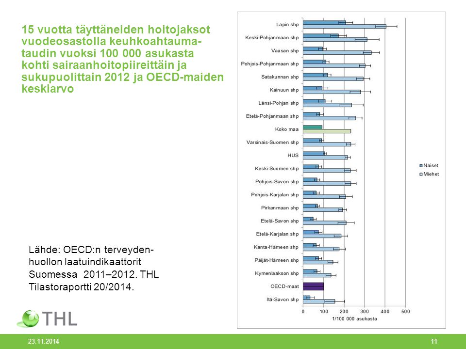 15 vuotta täyttäneiden hoitojaksot vuodeosastolla keuhkoahtauma- taudin vuoksi asukasta kohti sairaanhoitopiireittäin ja sukupuolittain 2012 ja OECD-maiden keskiarvo Lähde: OECD:n terveyden- huollon laatuindikaattorit Suomessa 2011–2012.