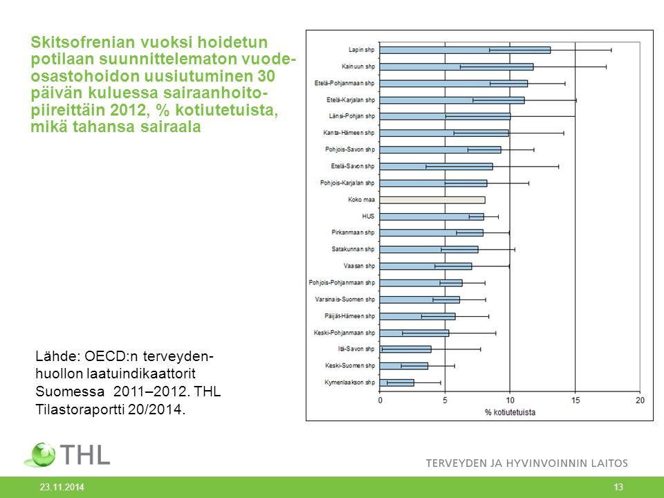 Skitsofrenian vuoksi hoidetun potilaan suunnittelematon vuode- osastohoidon uusiutuminen 30 päivän kuluessa sairaanhoito- piireittäin 2012, % kotiutetuista, mikä tahansa sairaala Lähde: OECD:n terveyden- huollon laatuindikaattorit Suomessa 2011–2012.