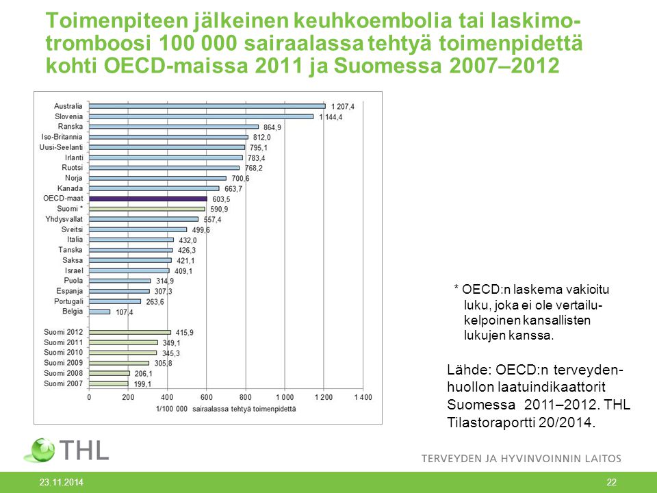 Toimenpiteen jälkeinen keuhkoembolia tai laskimo- tromboosi sairaalassa tehtyä toimenpidettä kohti OECD-maissa 2011 ja Suomessa 2007–2012 Lähde: OECD:n terveyden- huollon laatuindikaattorit Suomessa 2011–2012.