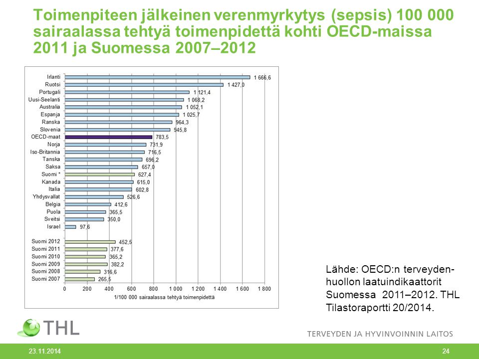 Toimenpiteen jälkeinen verenmyrkytys (sepsis) sairaalassa tehtyä toimenpidettä kohti OECD-maissa 2011 ja Suomessa 2007–2012 Lähde: OECD:n terveyden- huollon laatuindikaattorit Suomessa 2011–2012.