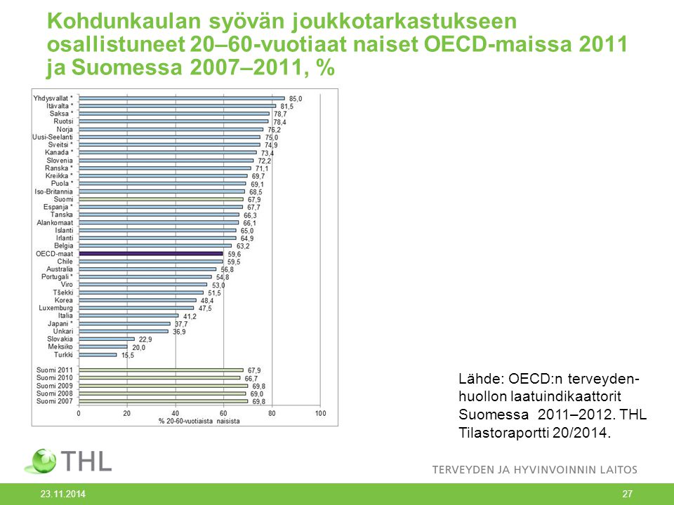 Kohdunkaulan syövän joukkotarkastukseen osallistuneet 20–60-vuotiaat naiset OECD-maissa 2011 ja Suomessa 2007–2011, % Lähde: OECD:n terveyden- huollon laatuindikaattorit Suomessa 2011–2012.