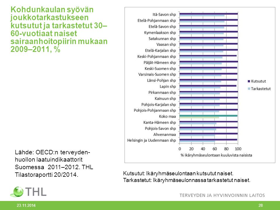 Kohdunkaulan syövän joukkotarkastukseen kutsutut ja tarkastetut 30– 60-vuotiaat naiset sairaanhoitopiirin mukaan 2009–2011, % Lähde: OECD:n terveyden- huollon laatuindikaattorit Suomessa 2011–2012.