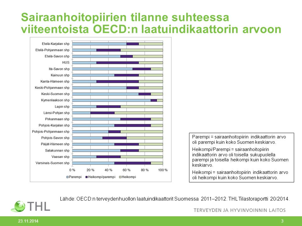 Sairaanhoitopiirien tilanne suhteessa viiteentoista OECD:n laatuindikaattorin arvoon Parempi = sairaanhoitopiirin indikaattorin arvo oli parempi kuin koko Suomen keskiarvo.