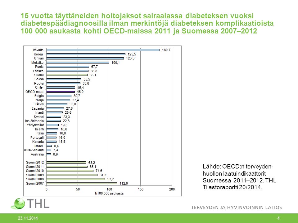 15 vuotta täyttäneiden hoitojaksot sairaalassa diabeteksen vuoksi diabetespäädiagnoosilla ilman merkintöjä diabeteksen komplikaatioista asukasta kohti OECD-maissa 2011 ja Suomessa 2007–2012 Lähde: OECD:n terveyden- huollon laatuindikaattorit Suomessa 2011–2012.